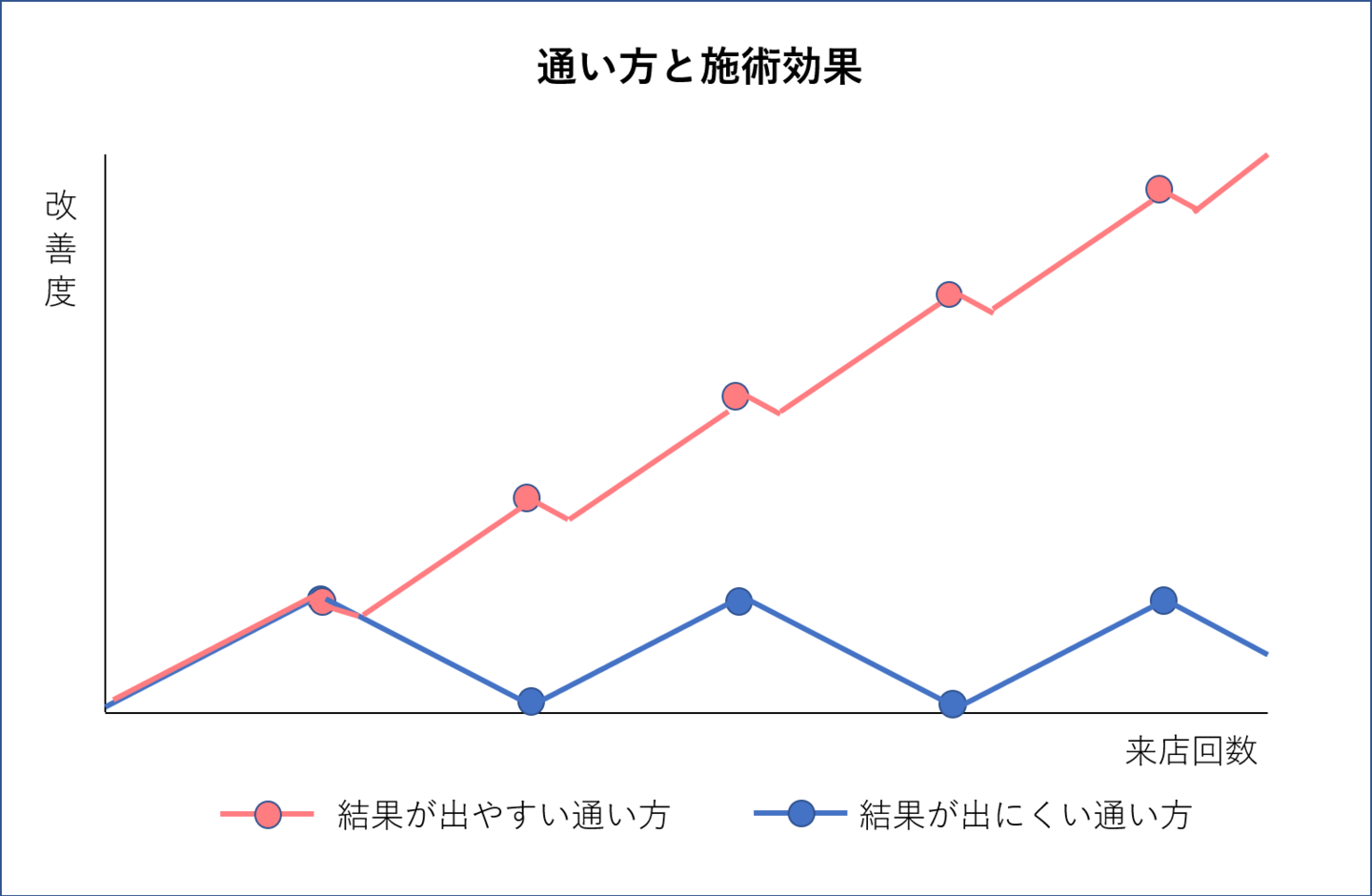 通い方と施術効果